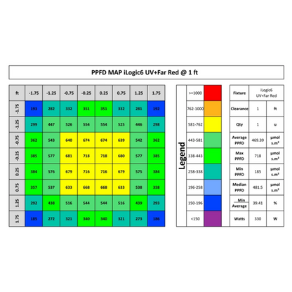 iLuminar iLogic6 PPFD 1ft