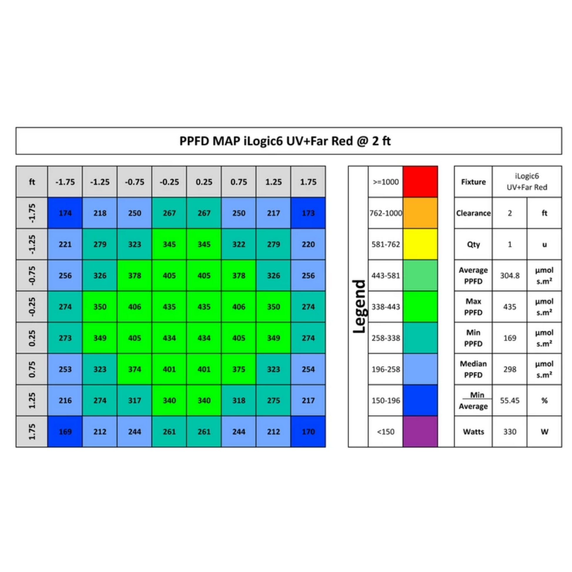 iLuminar iLogic6 PPFD 2ft