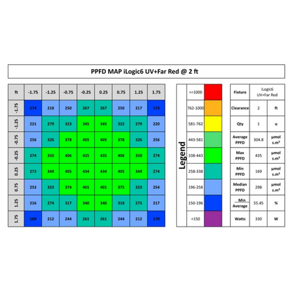 iLuminar iLogic6 PPFD 2ft