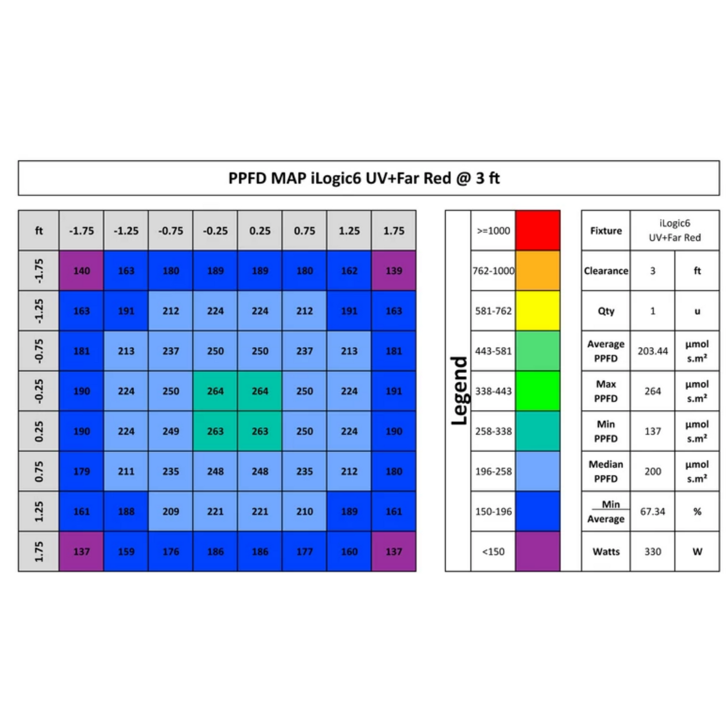 iLuminar iLogic6 PPFD 3ft