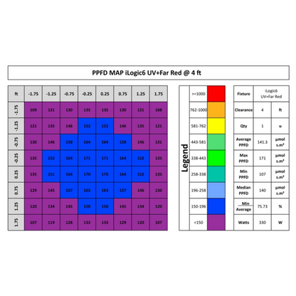 iLuminar iLogic6 PPFD 4ft