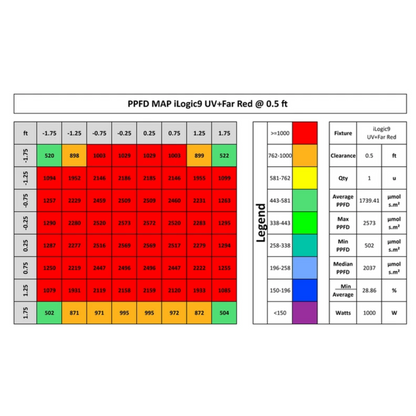 iLuminar iLogic9 UV Far Red PPFD 0.5 ft
