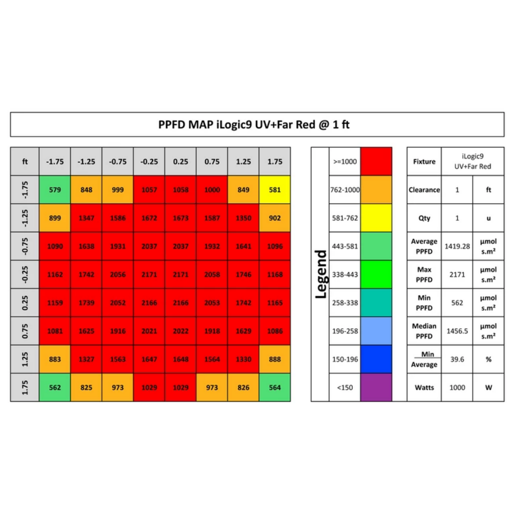 iLuminar iLogic9 UV Far Red PPFD 1 ft