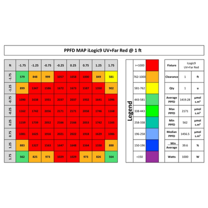 iLuminar iLogic9 UV Far Red PPFD 1 ft