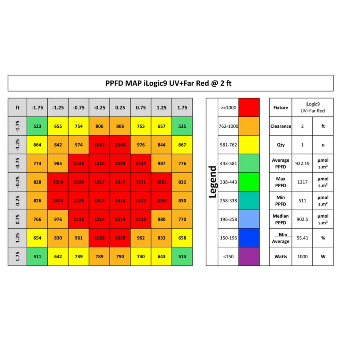 iLuminar iLogic9 UV Far Red PPFD 2 ft