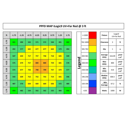 iLuminar iLogic9 UV Far Red PPFD 3 ft