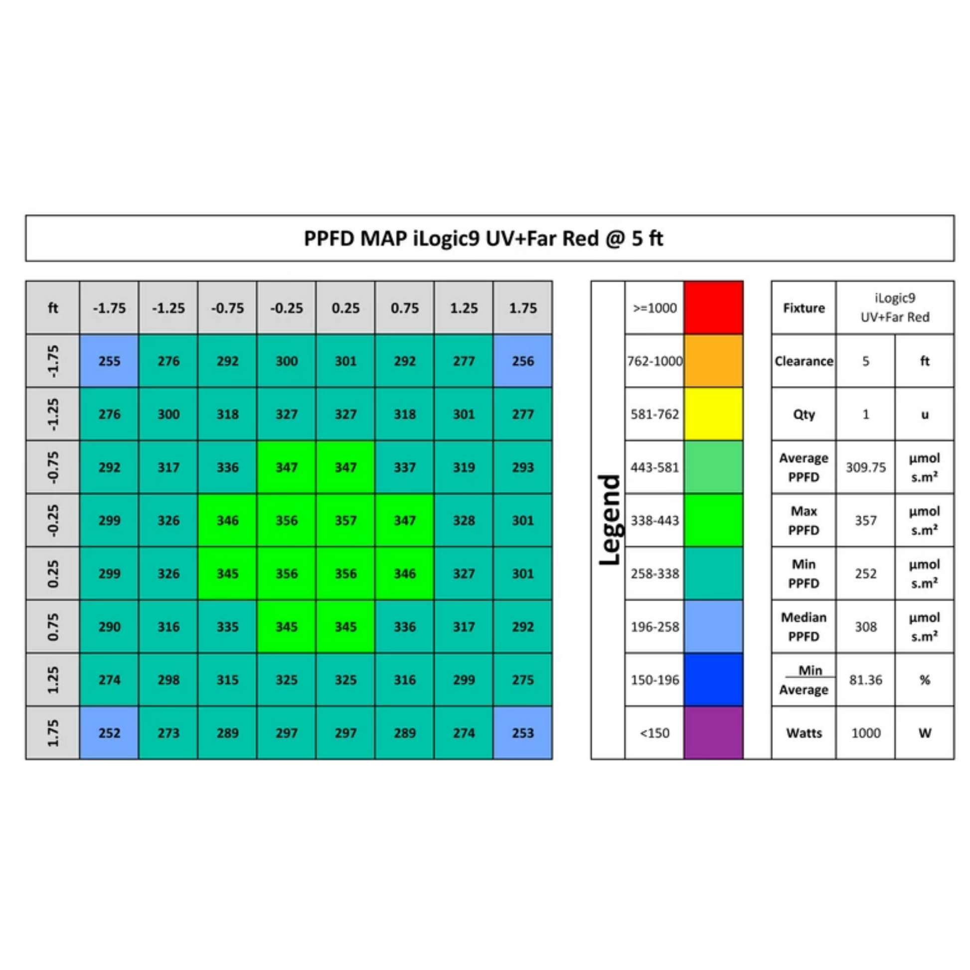 iLuminar iLogic9 UV Far Red PPFD 5 ft