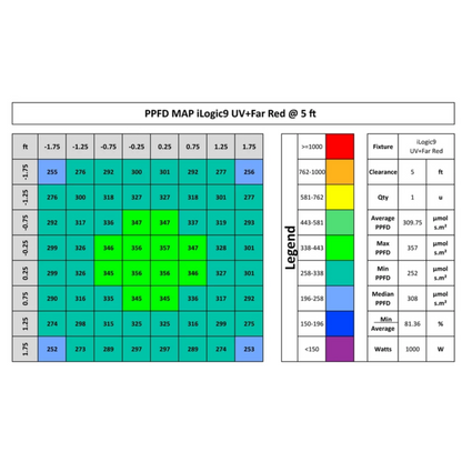 iLuminar iLogic9 UV Far Red PPFD 5 ft
