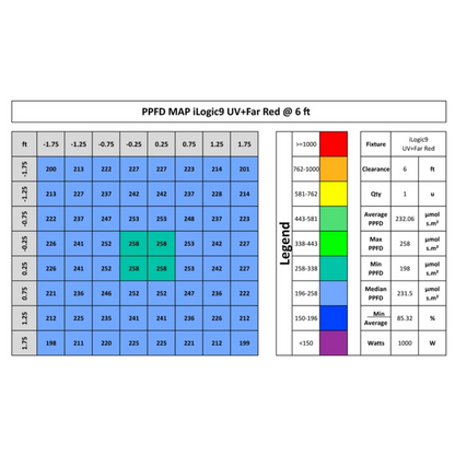 iLuminar iLogic9 UV Far Red PPFD 6 ft