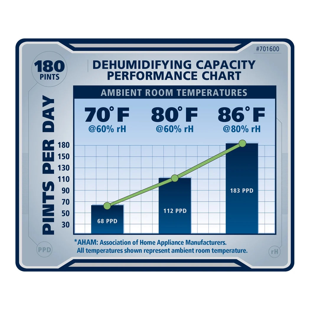 Ideal-Air 180 pint dehumidifying capacity performance chart, 68 to 183 pints per day