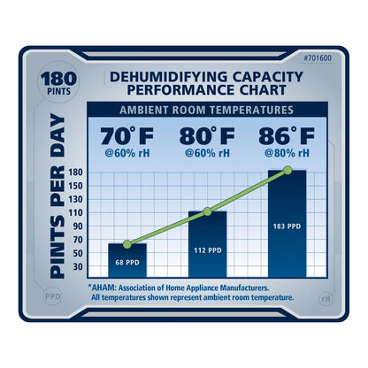 Ideal-Air 180 pint dehumidifying capacity performance chart, 68 to 183 pints per day