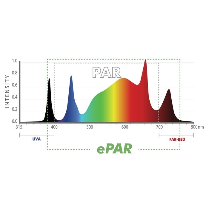 Iluminar iLogic 8 630W 120-277V Fixture - UV + Far Red Spectrum Chart