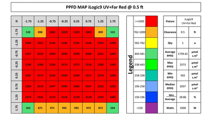 Iluminar iLogic 9 Far Red PPFD at 0.5 ft