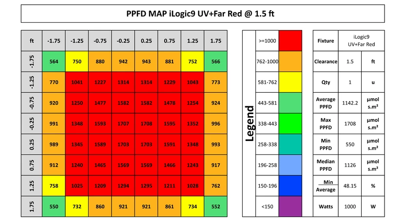 Iluminar iLogic 9 Far Red PPFD at 1.5 ft