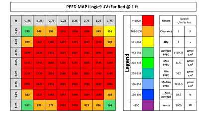 Iluminar iLogic 9 Far Red PPFD at 1 ft