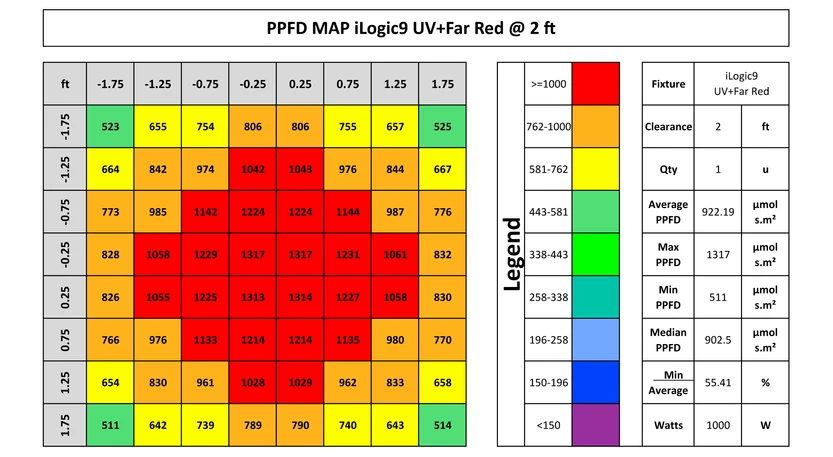 Iluminar iLogic 9 Far Red PPFD at 2 ft