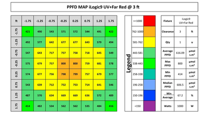 Iluminar iLogic 9 Far Red PPFD at 3 ft