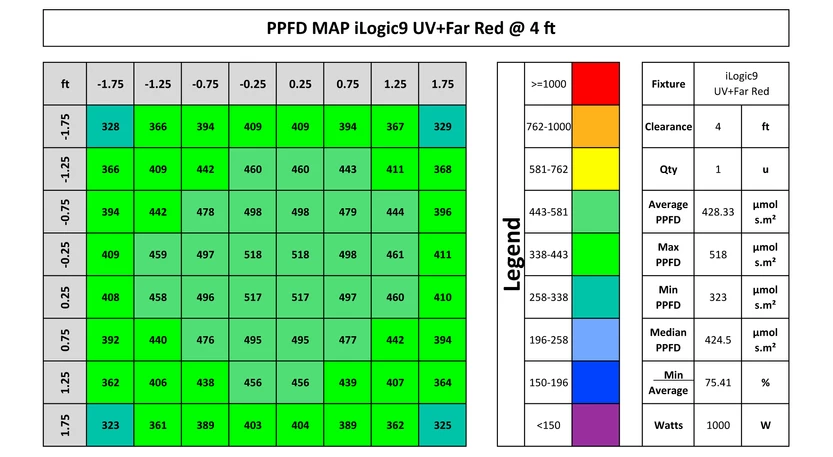 Iluminar iLogic 9 Far Red PPFD at 4 ft