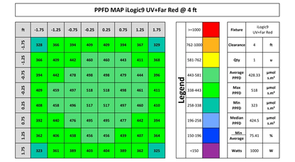 Iluminar iLogic 9 Far Red PPFD at 4 ft