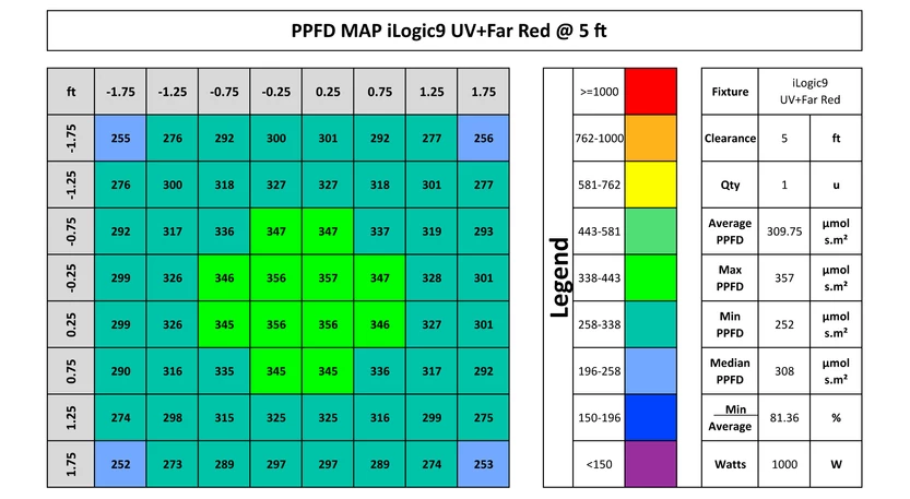 Iluminar iLogic 9 Far Red PPFD at 5 ft