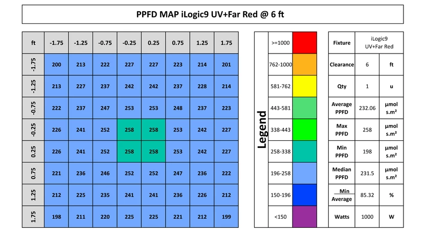 Iluminar iLogic 9 Far Red PPFD at 6 ft