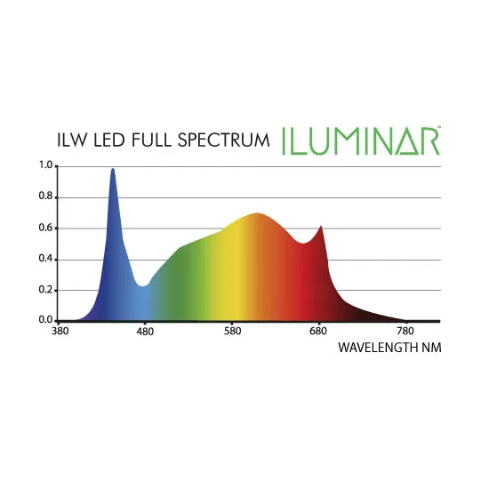 Iluminar ILW 2.5 40W 120-277V Single Xtra-Wide LED Rail (47in) + 120v AC Cord Spectrum Chart