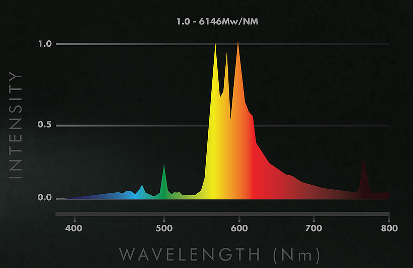 Spectral Output Iluminar 1000w