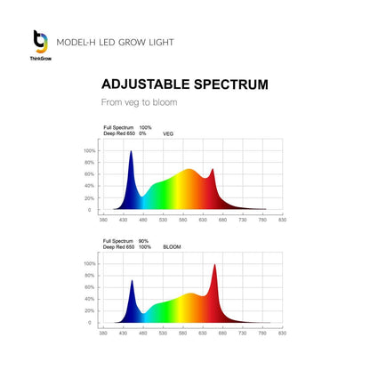 Adjustable Spectrum from Veg to Bloom