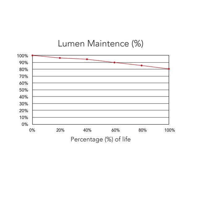 Lumen Maintenance %