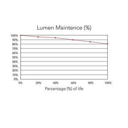 Lumen Maintenance %