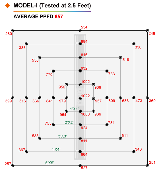 ThinkGrow Model-I LED Grow Lights PPFD Tests