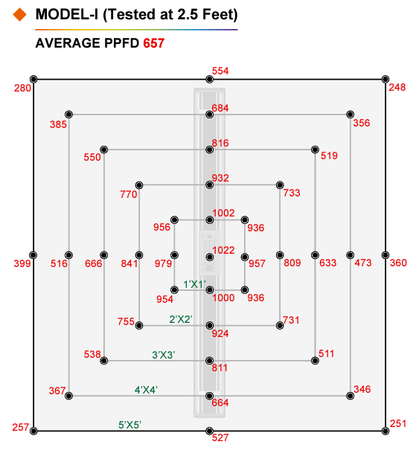 ThinkGrow Model-I LED Grow Lights PPFD Tests