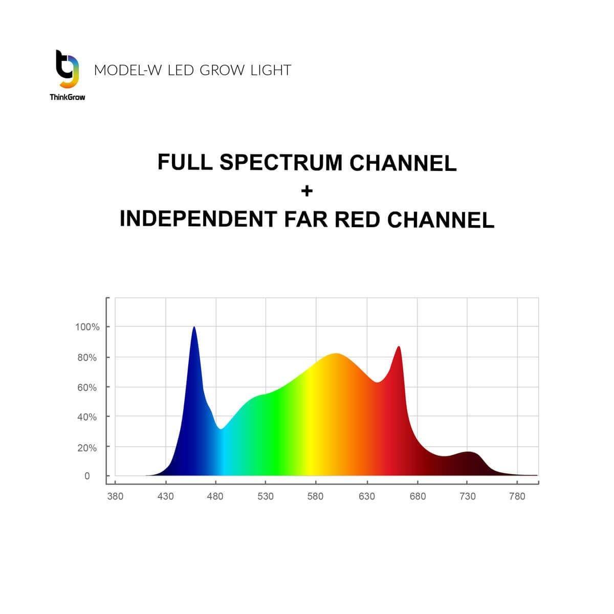 Full Spectrum + Far Red Chart