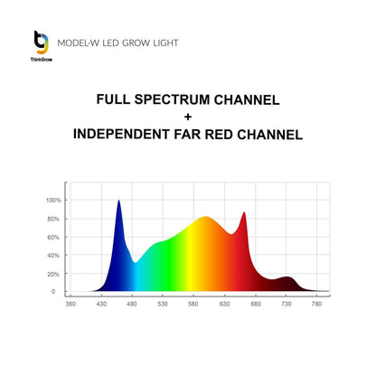 Full Spectrum + Far Red Chart