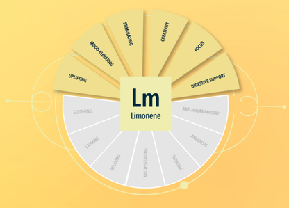Integra Boost Terpene Essentials 4g Limonene Potential Effects Chart Image
