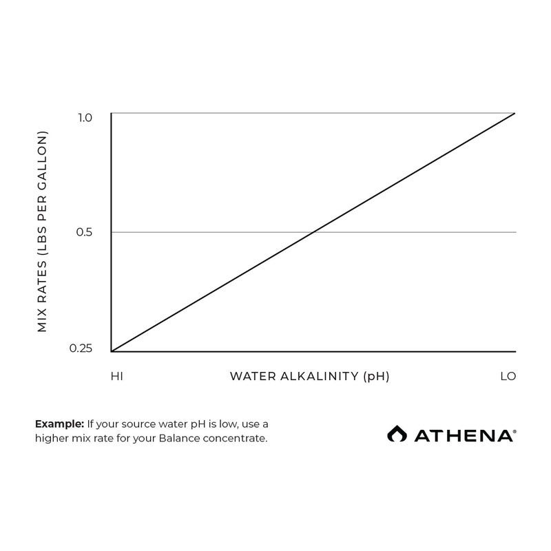 Athena Balance Pro pH UP 25 lb bag pH Chart