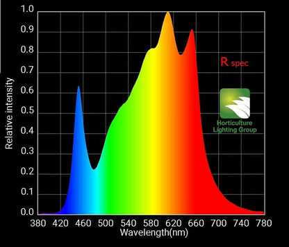 R spec Spectrum Chart