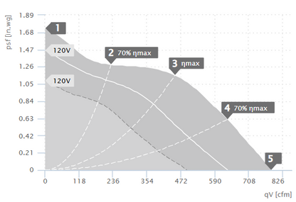 Ruck Air Movement Ruck 8 S-Prime Evo EC psf Chart