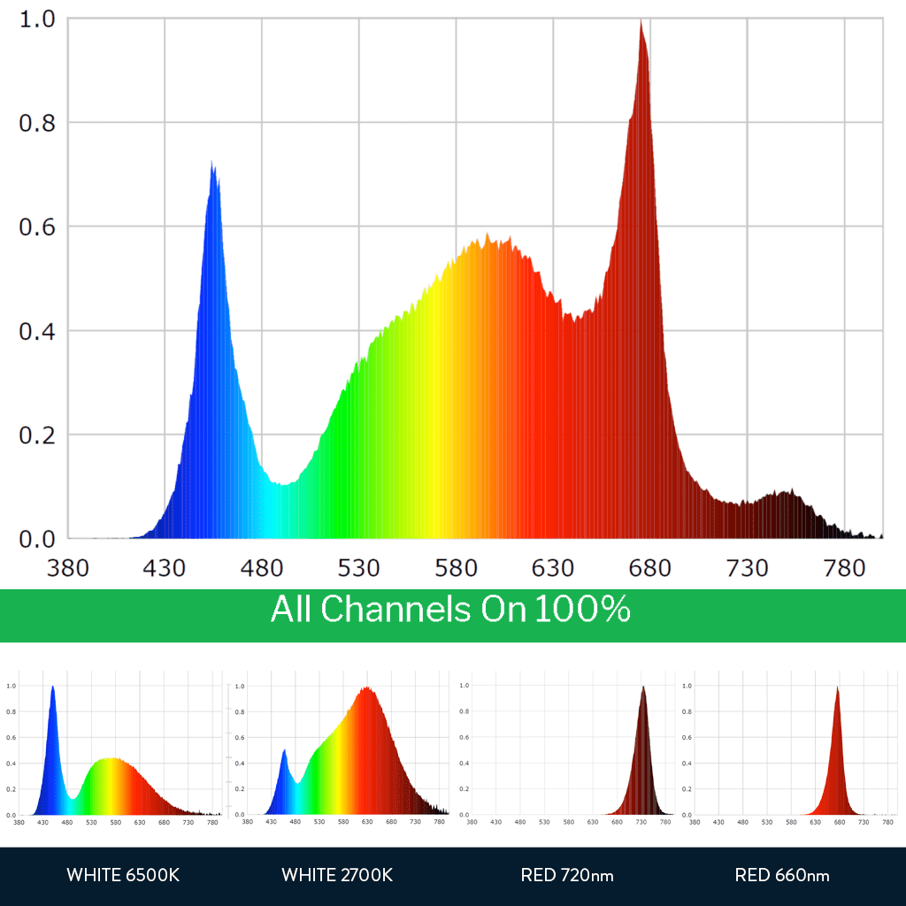 Scynce LED Raging Alpha II 650W LED Grow Light Spectrum Chart