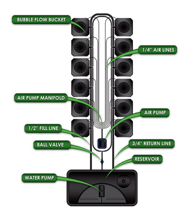 SuperCloset Bubble Flow Buckets - 24 Site System
