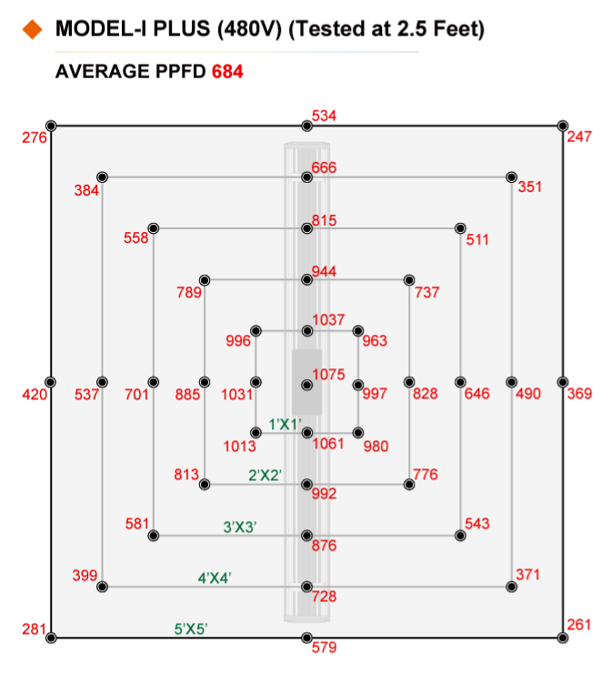 ThinkGrow Model-H Plus LED Grow Lights - 347-480V PPFD