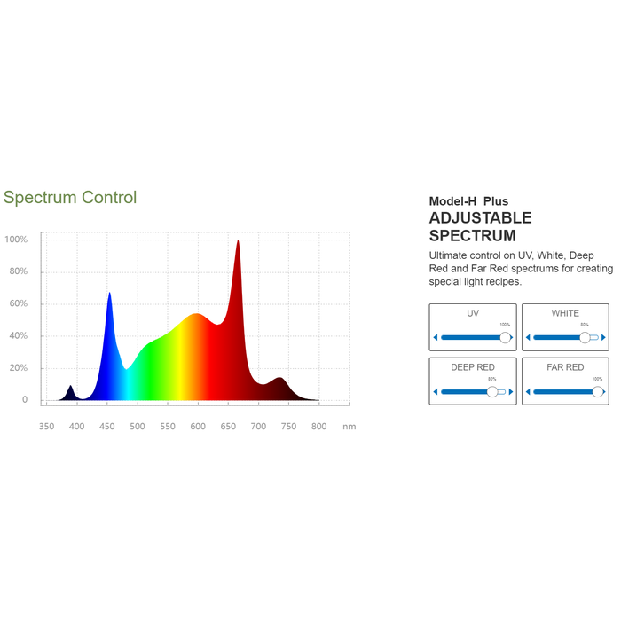 ThinkGrow Model-H Plus LED Grow Lights - 347-480V Spectrum Control