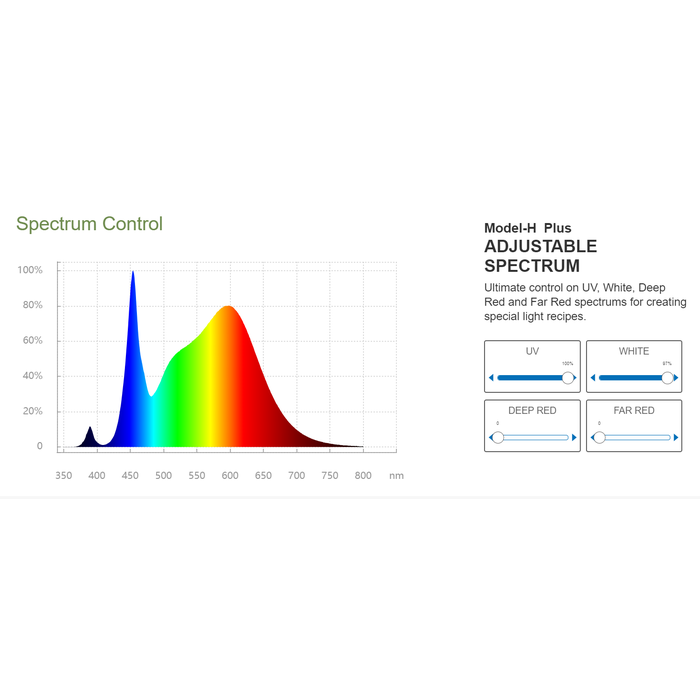 ThinkGrow Model-H Plus LED Grow Lights - 347-480V UV White Spectrum