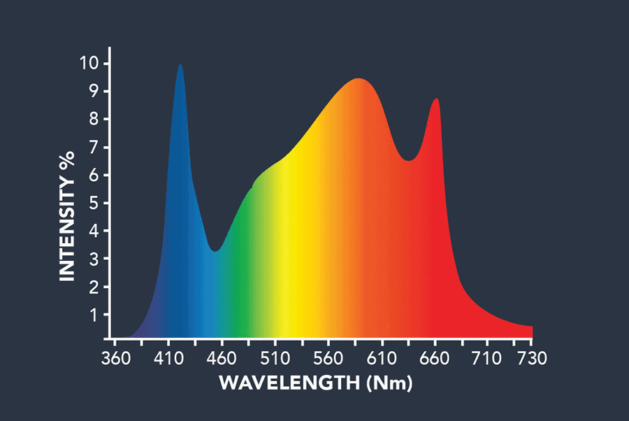 Growers Choice Spectrum: GC-3KF Bloom Phase