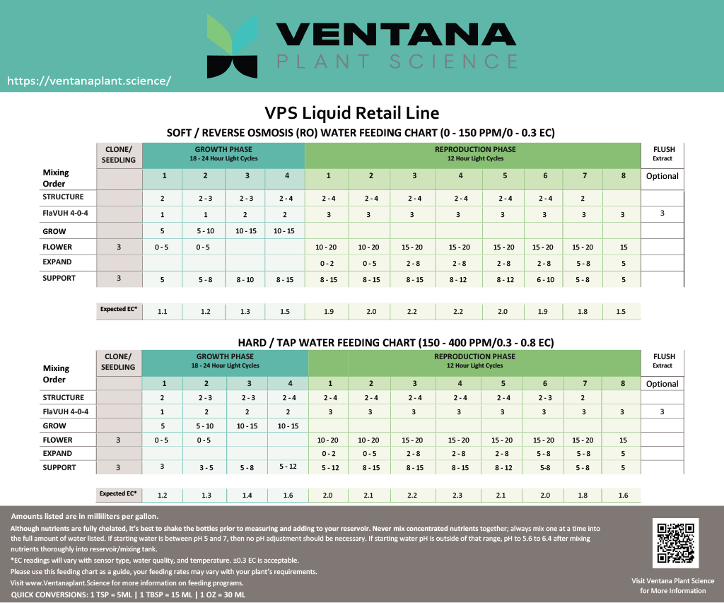 Ventana Plant Science - Complete Nutrient Line Kit Feeding Chart 2.5 Gallon